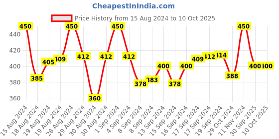 ajio.com calvadoss Belt with Tang Buckle Closure calvadoss Price History Graph from 15 Aug 2024 to 10 Oct 2025