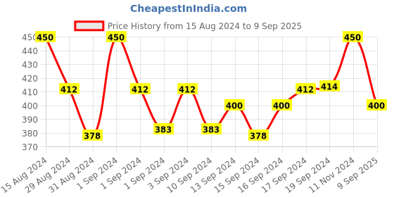 ajio.com calvadoss Belt with Tang Buckle Closure calvadoss Price History Graph from 15 Aug 2024 to 9 Sep 2025