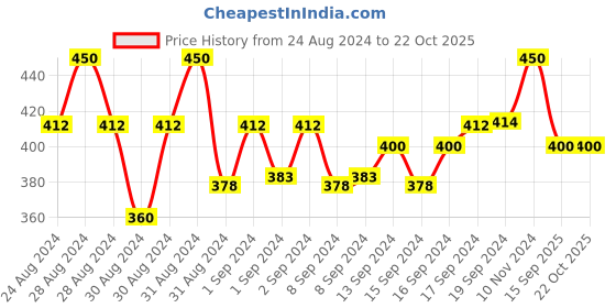 ajio.com calvadoss Belt with Tang Buckle Closure calvadoss Price History Graph from 24 Aug 2024 to 21 Oct 2025