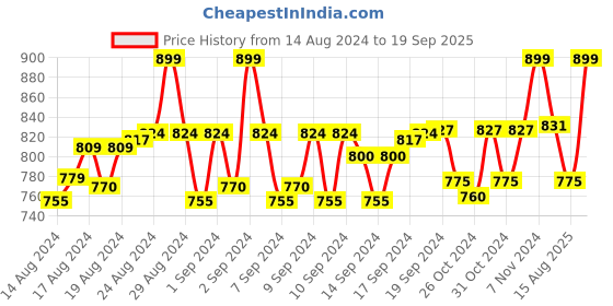 ajio.com calvadoss Colourblock Stole with Fringe Hems calvadoss Price History Graph from 14 Aug 2024 to 19 Sep 2025