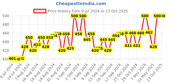 ajio.com calvadoss Cufflinks calvadoss Price History Graph from 9 Jul 2024 to 13 Oct 2025