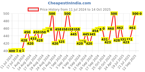 ajio.com calvadoss Cufflinks calvadoss Price History Graph from 11 Jul 2024 to 12 Oct 2025