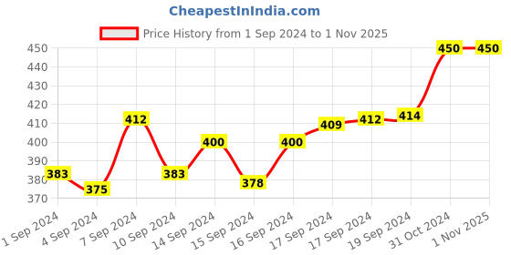 ajio.com calvadoss Girls Belt with Metal Accent calvadoss Price History Graph from 1 Sep 2024 to 31 Oct 2025