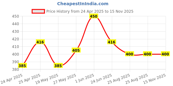 ajio.com calvadoss Men Braided Belt with Buckle-Closure calvadoss Price History Graph from 24 Apr 2025 to 15 Nov 2025