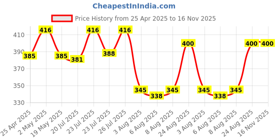 ajio.com calvadoss Men Braided Belt with Buckle-Closure calvadoss Price History Graph from 25 Apr 2025 to 16 Nov 2025