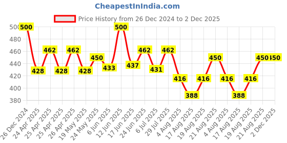 ajio.com calvadoss Men Ribbed Beanie calvadoss Price History Graph from 26 Dec 2024 to 2 Dec 2025