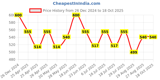 ajio.com calvadoss Men Ribbed Beanie calvadoss Price History Graph from 26 Dec 2024 to 17 Oct 2025