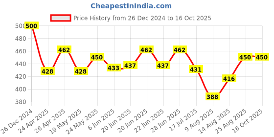 ajio.com calvadoss Men Ribbed Beanie calvadoss Price History Graph from 26 Dec 2024 to 16 Oct 2025