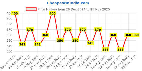 ajio.com calvadoss Men Ribbed Beanie calvadoss Price History Graph from 26 Dec 2024 to 25 Nov 2025