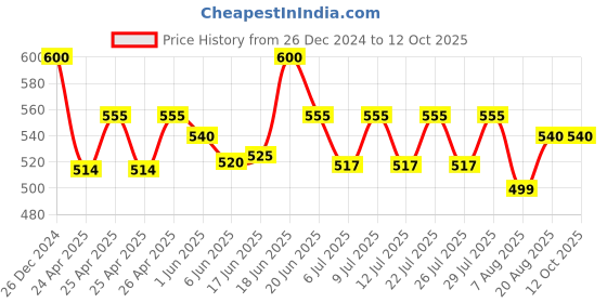 ajio.com calvadoss Men Ribbed Beanie calvadoss Price History Graph from 26 Dec 2024 to 12 Oct 2025