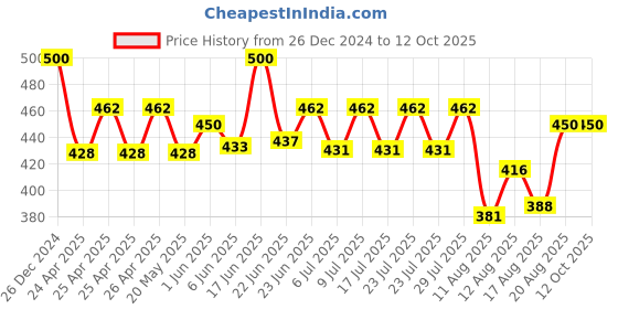 ajio.com calvadoss Men Ribbed Beanie calvadoss Price History Graph from 26 Dec 2024 to 12 Oct 2025