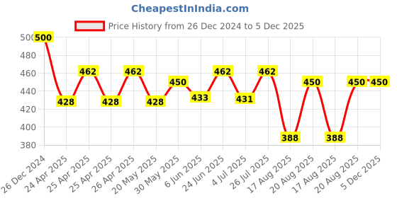 ajio.com calvadoss Men Ribbed Beanie calvadoss Price History Graph from 26 Dec 2024 to 5 Dec 2025