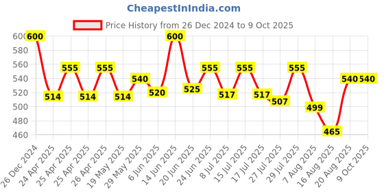 ajio.com calvadoss Men Ribbed Beanie calvadoss Price History Graph from 26 Dec 2024 to 9 Oct 2025