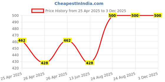 ajio.com calvadoss Men Rose Gold-Plated Round-Shaped Cufflinks calvadoss Price History Graph from 25 Apr 2025 to 2 Dec 2025