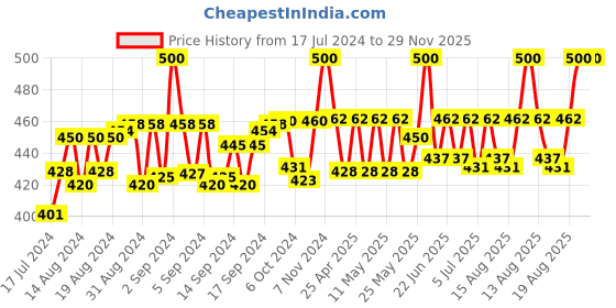 ajio.com calvadoss Men Silver-Plated Stone-Studded Cufflinks calvadoss Price History Graph from 17 Jul 2024 to 29 Nov 2025