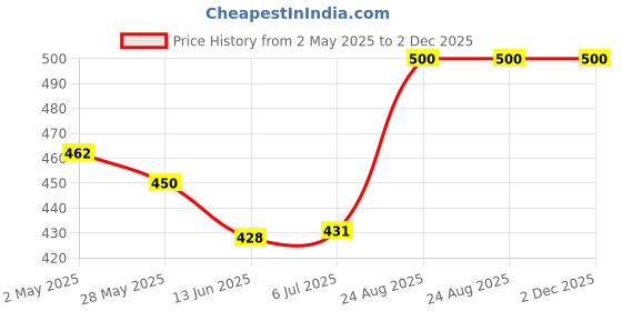 ajio.com calvadoss Pair of Men Cufflinks calvadoss Price History Graph from 2 May 2025 to 1 Dec 2025
