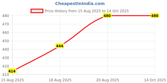 ajio.com calvadoss Slim Belt with Rectangle Buckle Closure calvadoss Price History Graph from 15 Aug 2025 to 14 Oct 2025