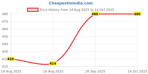 ajio.com calvadoss Slim Belt with Rectangle Buckle Closure calvadoss Price History Graph from 14 Aug 2025 to 14 Oct 2025