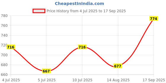 ajio.com calvadoss Women Checked Stole with Fringes calvadoss Price History Graph from 4 Jul 2025 to 17 Sep 2025