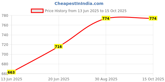 ajio.com calvadoss Women Checked Stole with Fringes calvadoss Price History Graph from 13 Jun 2025 to 14 Oct 2025