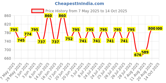 ajio.com calvadoss Women Checked Stole with Fringes calvadoss Price History Graph from 7 May 2025 to 14 Oct 2025