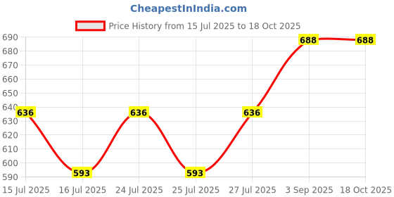 ajio.com calvadoss Women Checked Stole with Fringes calvadoss Price History Graph from 15 Jul 2025 to 17 Oct 2025