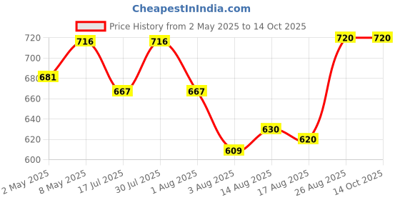 ajio.com calvadoss Women Checks Stole calvadoss Price History Graph from 2 May 2025 to 14 Oct 2025