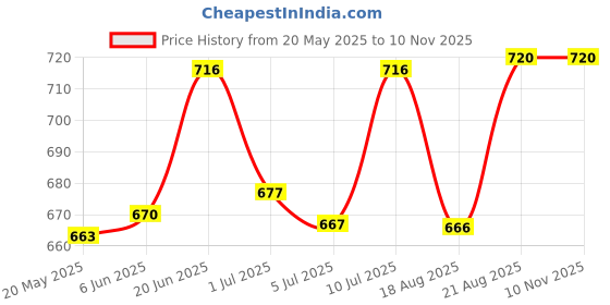 ajio.com calvadoss Women Checks Stole calvadoss Price History Graph from 20 May 2025 to 10 Nov 2025