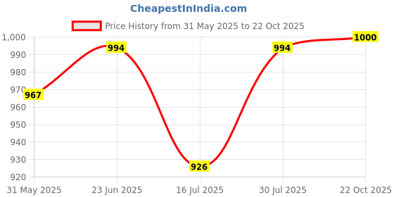 ajio.com calvadoss Women Paisley Stole calvadoss Price History Graph from 31 May 2025 to 22 Oct 2025