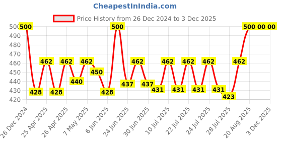 ajio.com calvadoss Women Ribbed Beanie with Upturned Hem calvadoss Price History Graph from 26 Dec 2024 to 2 Dec 2025