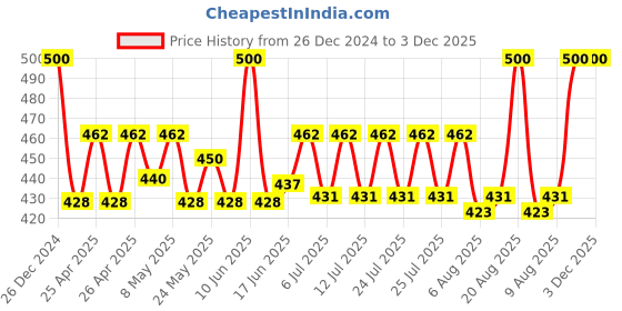 ajio.com calvadoss Women Ribbed Beanie with Upturned Hem calvadoss Price History Graph from 26 Dec 2024 to 2 Dec 2025