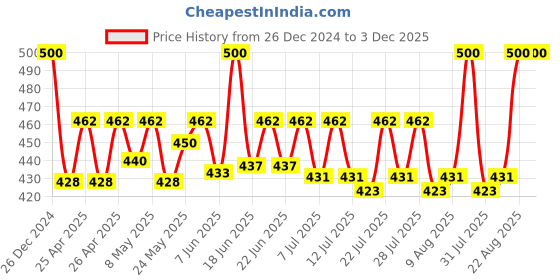 ajio.com calvadoss Women Ribbed Beanie with Upturned Hem calvadoss Price History Graph from 26 Dec 2024 to 2 Dec 2025