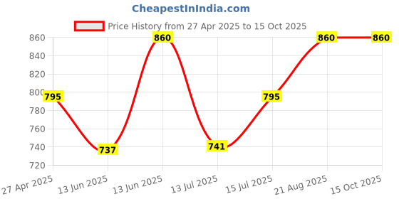 ajio.com calvadoss Women Stole with Fringes calvadoss Price History Graph from 27 Apr 2025 to 15 Oct 2025