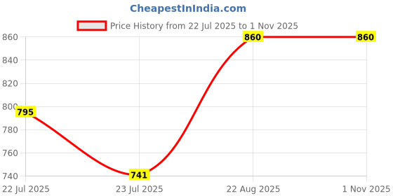 ajio.com calvadoss Women Stole with Fringes calvadoss Price History Graph from 22 Jul 2025 to 31 Oct 2025