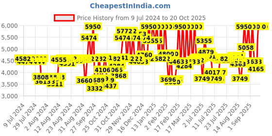 ajio.com calvin klein All Eau De Toilette calvin klein Price History Graph from 9 Jul 2024 to 20 Oct 2025