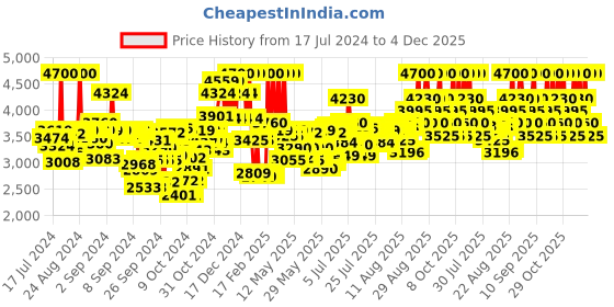 ajio.com calvin klein Be Eau De Toilette calvin klein Price History Graph from 17 Jul 2024 to 4 Dec 2025