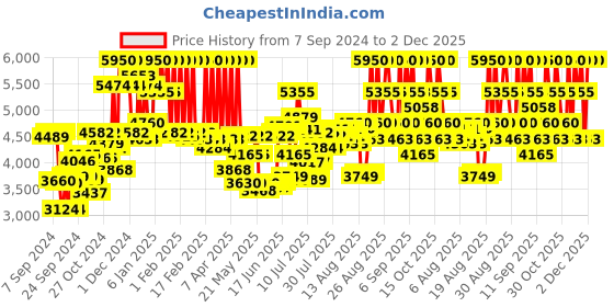ajio.com calvin klein Be Eau De Toilette calvin klein Price History Graph from 7 Sep 2024 to 2 Dec 2025