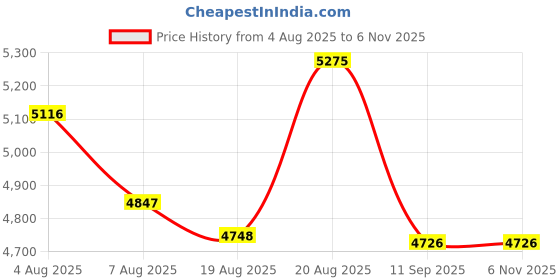 ajio.com calvin klein CK 19101 430 57 S UV-Protected Aviators calvin klein Price History Graph from 4 Aug 2025 to 5 Nov 2025