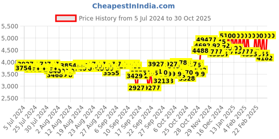 ajio.com calvin klein Defy Eau De Toilette calvin klein Price History Graph from 5 Jul 2024 to 30 Oct 2025