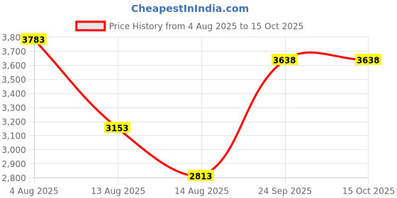 ajio.com calvin klein Eternity Aromatic Essence for Men calvin klein Price History Graph from 4 Aug 2025 to 15 Oct 2025