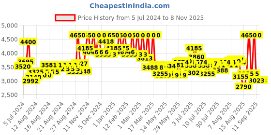 ajio.com calvin klein Eternity Eau De Parfum for Men calvin klein Price History Graph from 5 Jul 2024 to 7 Nov 2025