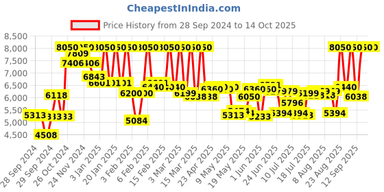 ajio.com calvin klein Euphoria Eau De Parfum calvin klein Price History Graph from 28 Sep 2024 to 13 Oct 2025