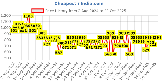 ajio.com calvin klein Gradient Flock T-Shirt calvin klein Price History Graph from 2 Aug 2024 to 21 Oct 2025