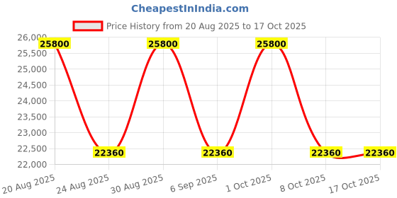 ajio.com calvin klein Hyper Luxe Range Cabin Luggage - 22 Inch calvin klein Price History Graph from 20 Aug 2025 to 17 Oct 2025