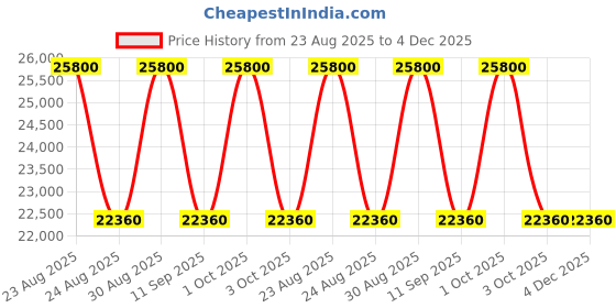 ajio.com calvin klein In Stereo Range Cabin Luggage - 22 Inch calvin klein Price History Graph from 23 Aug 2025 to 4 Dec 2025