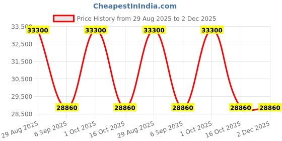 ajio.com calvin klein In Stereo Range Large Luggage - 31 Inch calvin klein Price History Graph from 29 Aug 2025 to 2 Dec 2025