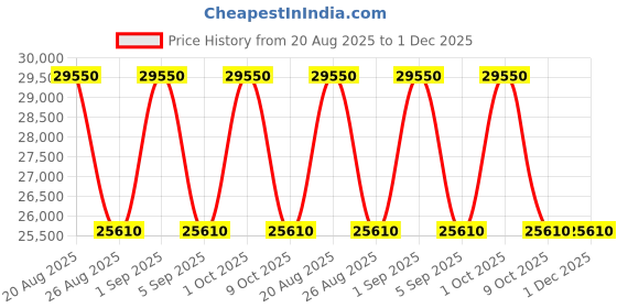 ajio.com calvin klein In Stereo Range Medium Luggage - 27 Inch calvin klein Price History Graph from 20 Aug 2025 to 1 Dec 2025