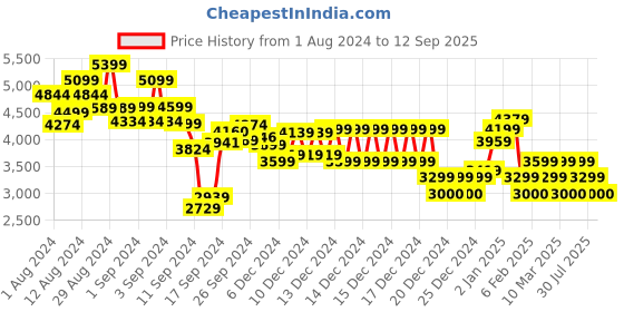 ajio.com calvin klein jeans 1978 Crew-Neck Sweathshirt calvin klein jeans Price History Graph from 1 Aug 2024 to 12 Sep 2025