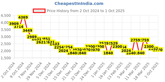 ajio.com calvin klein jeans 2-Pack Monologo Slim Fit T-Shirts calvin klein jeans Price History Graph from 2 Oct 2024 to 1 Oct 2025