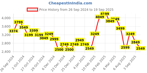 ajio.com calvin klein jeans 2-Pack Monologo V-Neck T-Shirt calvin klein jeans Price History Graph from 26 Sep 2024 to 19 Sep 2025